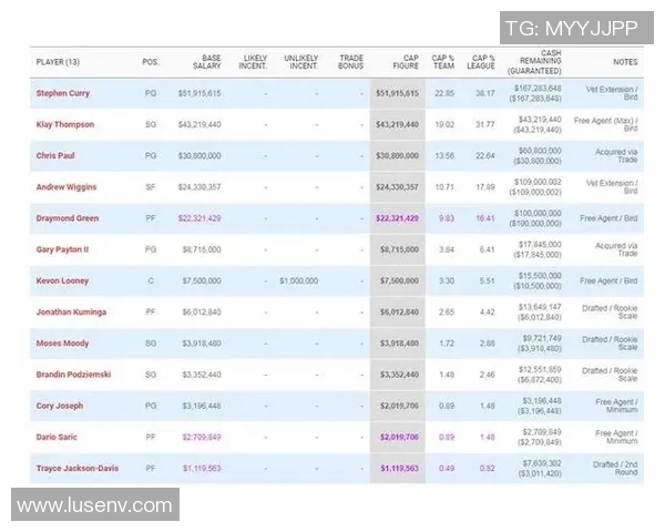 勇士队创历史奢侈税支出达19亿美元成功获得附加赛资格